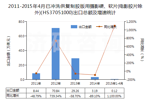 2011-2015年4月已沖洗供復制膠版用攝影硬、軟片(電影膠片除外)(HS37051000)出口總額及增速統(tǒng)計